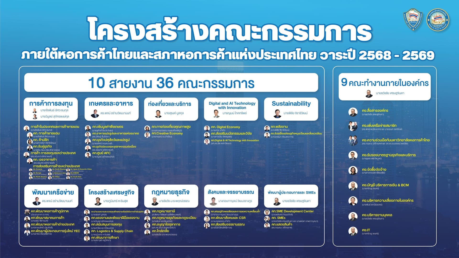 คณะกรรมการยุทธศาสตร์ 10 สายงานคณะกรรมการ และ 9 คณะทำงานภายในองค์กร วาระปี 2568-2569
